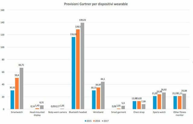 Nel corso del 2016 e del 2017 assisteremo a un sostanziale incremento nelle vendite di smartwatch.