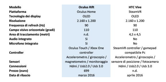 Le specifiche dei due visori per la realtÃ Â  virtuale Oculus Rift e HTC Vive