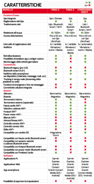 La tabella comparativa delle funzioni del Fenix 3 rispetto al precedente modello Fenix 2 e al Garmin Forerunner 920XT.