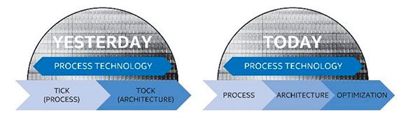 Intel-TickTockTack