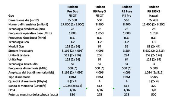 Le principali caratteristiche della Radeon Pro Duo a confronto con i modelli Radeon R9 Fury e con il precedente modello a doppia Gpu Radeon.