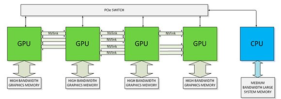 La tecnologia NVLink permette di connettere tra loro piÃ¹ Gpu attraverso un canale dedicato con prestazioni superiori a quelle offerte dal Pci Express 3.0.