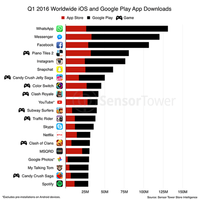 Nei primi mesi dell'anno 17,2 di download di app dagli store