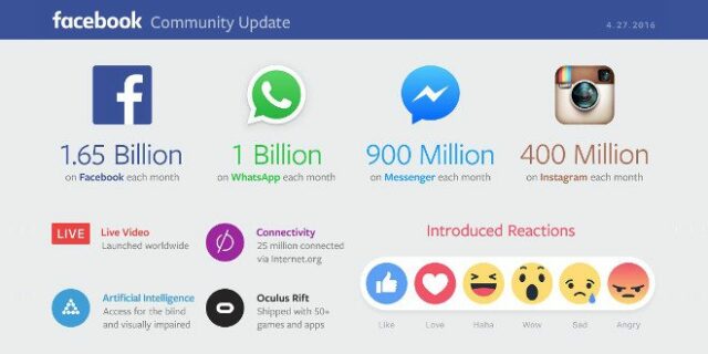 Facebook, WhatApp, Messenger e Instagram