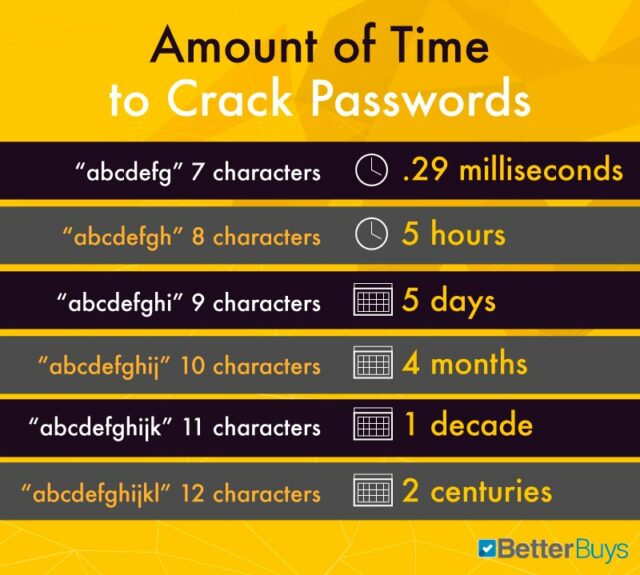 La tua password Ã¨ sicura? Uno strumento online te lo dice