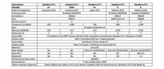 In tabella sono riportate le caratteristiche delle piattaforme Raspberry Pi in commercio.