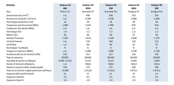 In tabella le caratteristiche attualmente note della Radeon RX 480 a confronto con altri modelli di schede grafiche Radeon di generazione precedente.