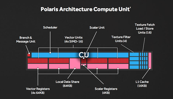 Graphics Core Next Compute Unit Polaris