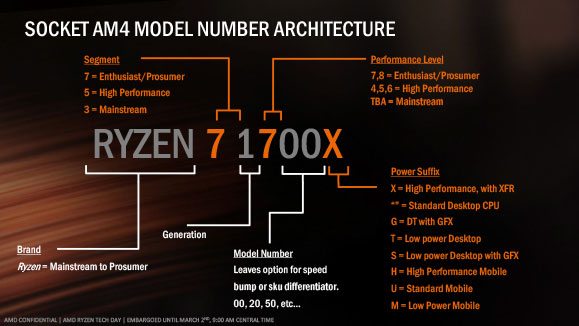 Ecco come riconoscere i diversi modelli di Ryzen.