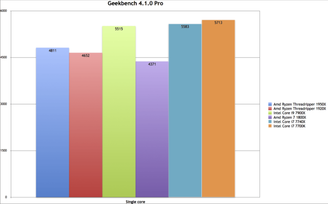 Geekbench 4.1.0 Pro (singolo core)