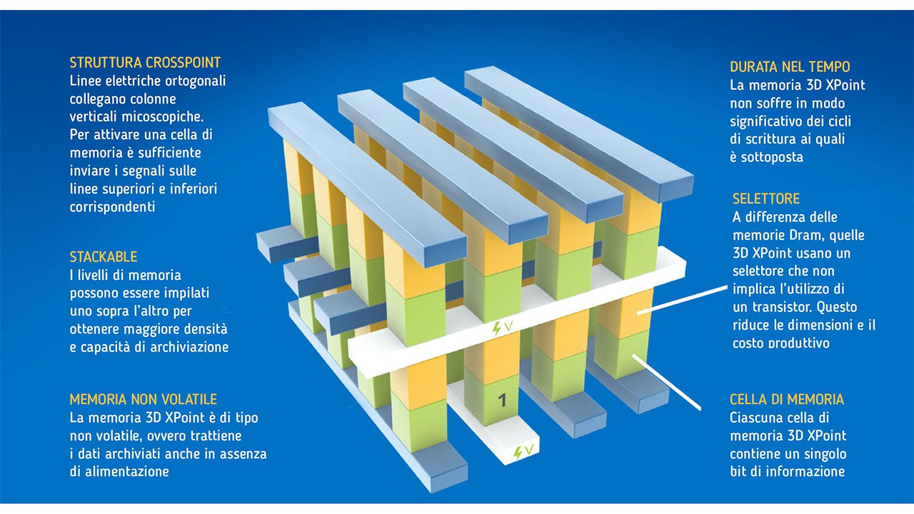 In questo schema potete osservare come è realizzata l’architettura delle celle di memoria 3D XPoint.