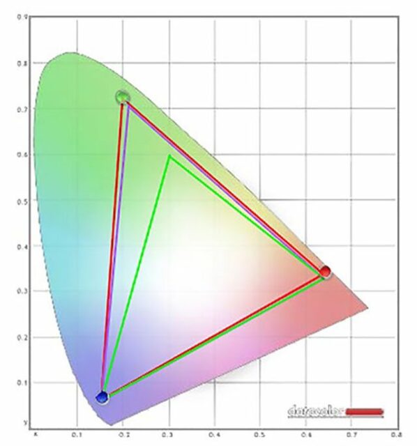 Il gamut del monitor di Asus coincide bene con lo spazio colore Adobe Rgb, con il verde un poâ esteso e il rosso leggermente spostato.