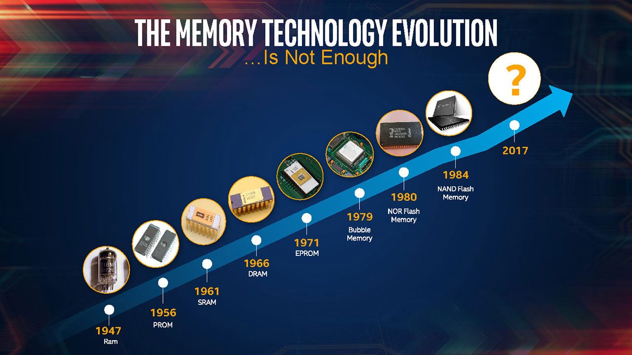 Evoluzione delle tecnologia di memoria nel tempo.