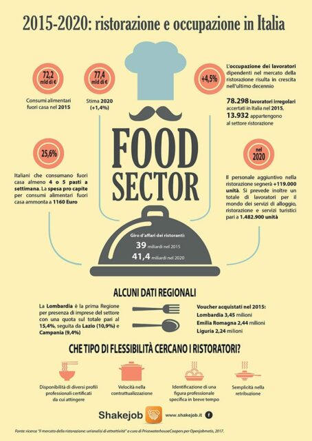 Shakejob 2015-2020 ristorazione e occupazione in Italia