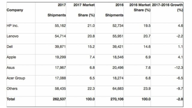 Gartner market worldwide Q4 2017