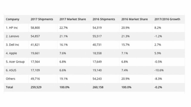 IDC: mercato dei PC 2017