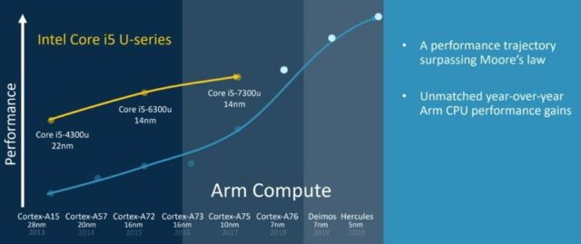 Roadmap ARM