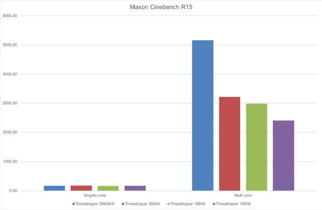 Ryzen Threadripper Cinebench