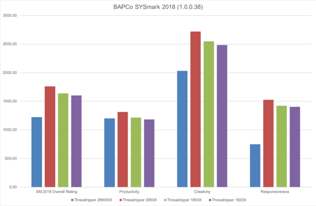 Ryzen Threadripper BAPCo SYSmark 2018