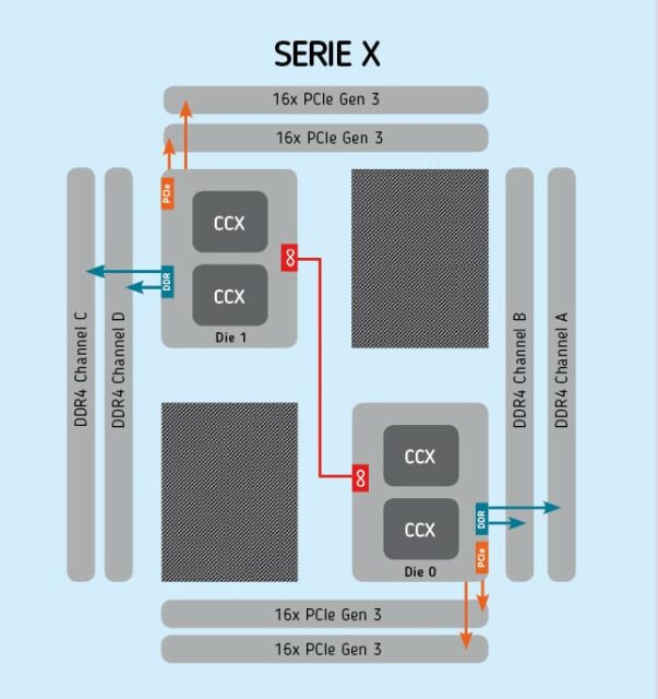 Topologia Ryzen Threadripper 2950X