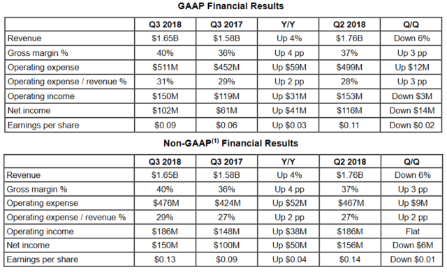 AMD, risultati finanziari per il terzo trimestre del 2018