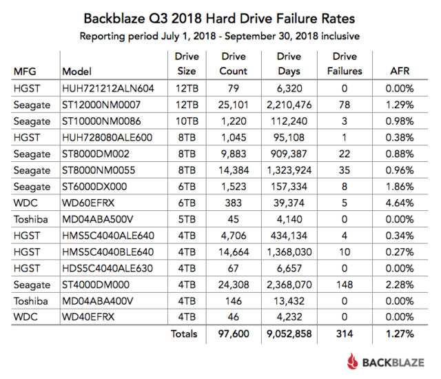 BackBlaze, rapporto HDD Q3
