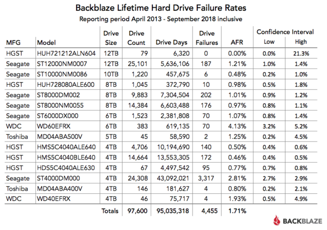 BackBlaze, rapporto HDD Totale