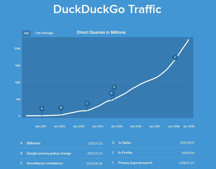 Traffico DuckDuckGo