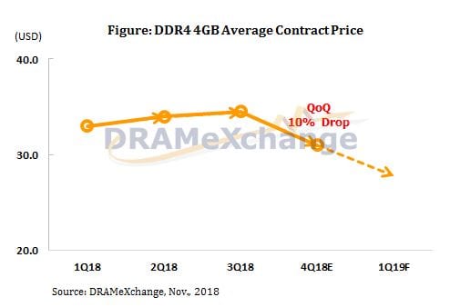 Prezzi DRAM secondo DRAMeXchange