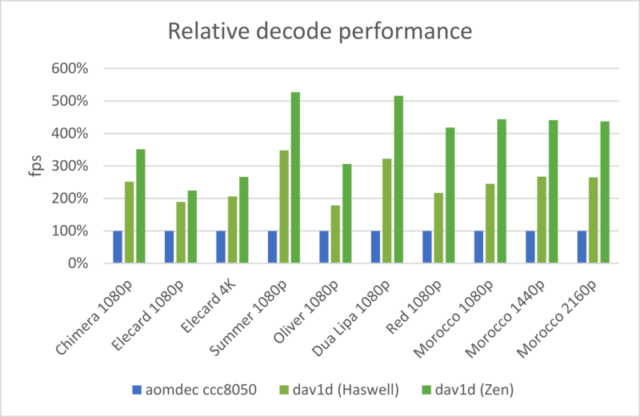Dav1d, prestazioni