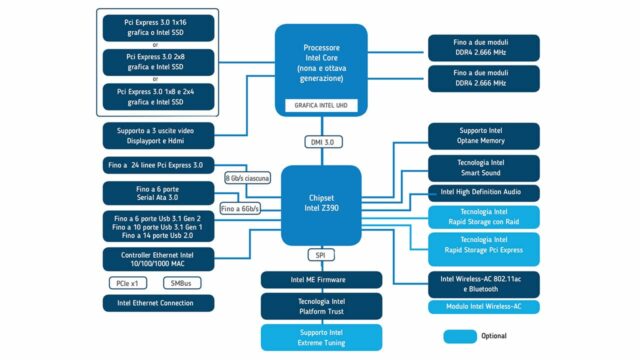 Chipset Intel Z390