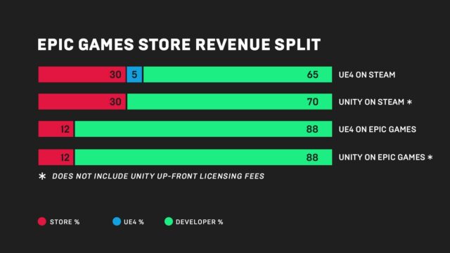 Epic Games Store, torta dei ricavi