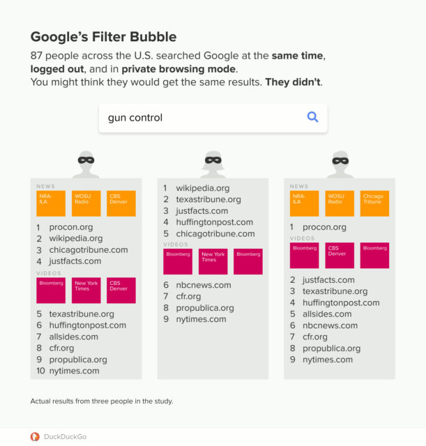 Google Filter Bubble