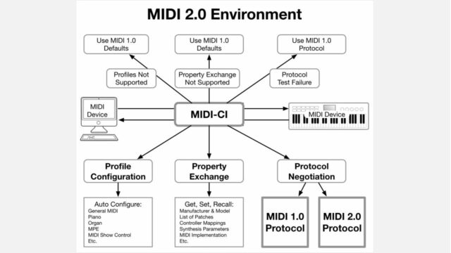 MIDI 2.0