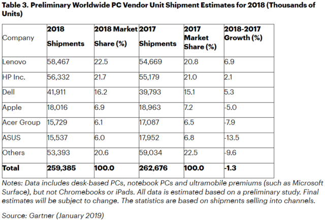 Mercato PC 2018 Gartner