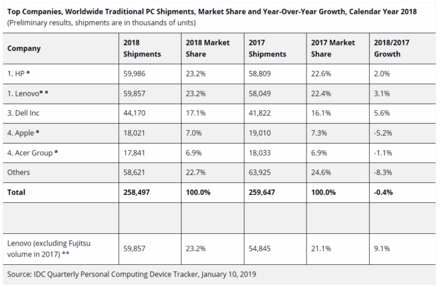Mercato PC 2018 IDC