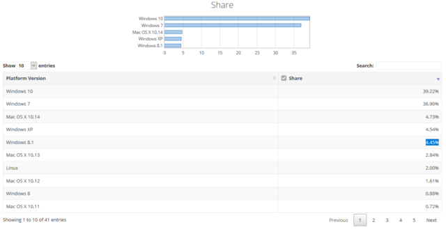 Windows 10, situazione di mercato a dicembre 2018
