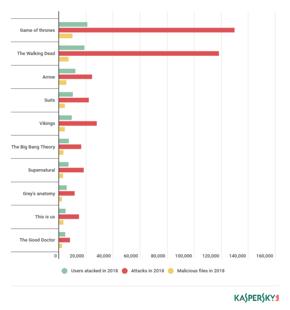 Top Ten Serie TV per malware