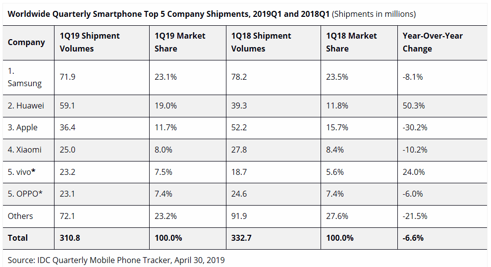 Mercato Smartphone, primo trimestre del 2019