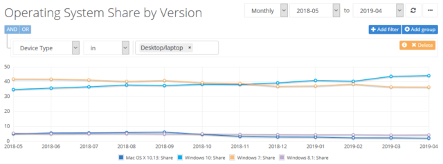 Windows 7, market share