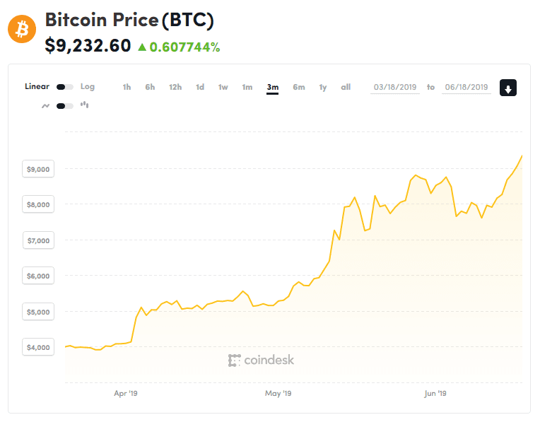 Valore dei Bitcoin