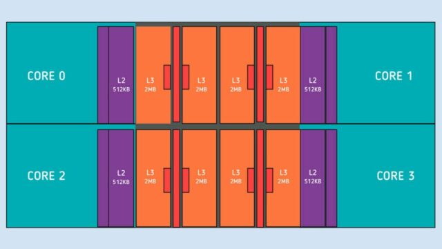 STRUTTURA CCX: ogni Core Chiplet Die utilizza due moduli CCX: ogni modulo integra quattro core, ciascuno dei quali Ã¨ dotato di una L1 - 32KB per le istruzioni e 32KB per i dati â e una L2 da 512KB; i quattro core dispongono di una L3 condivisa da 16MB. Lâintera architettura Ã¨ connessa per mezzo della tecnologia Infinity Fabric.