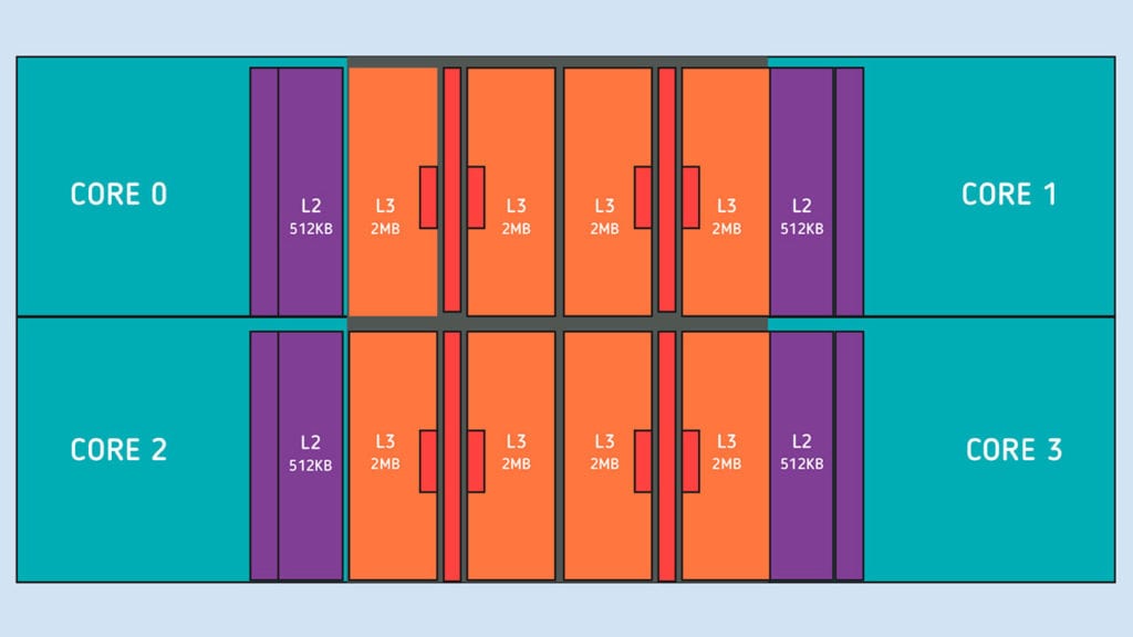 STRUTTURA CCX: ogni Core Chiplet Die utilizza due moduli CCX: ogni modulo integra quattro core, ciascuno dei quali è dotato di una L1 - 32KB per le istruzioni e 32KB per i dati – e una L2 da 512KB; i quattro core dispongono di una L3 condivisa da 16MB. L’intera architettura è connessa per mezzo della tecnologia Infinity Fabric.