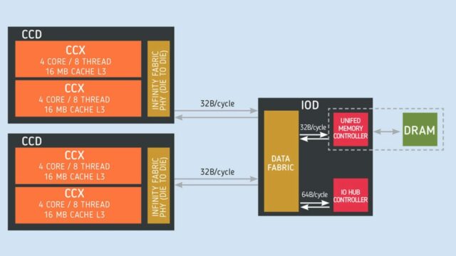 TOPOLOGIA DELLE CPU RYZEN: all'interno del package sono presenti uno o due Core Chiplet Die affiancati da un I/O Die. Questo funge da nodo tenendo in comunicazione i componenti tra loro per mezzo dell'Infinity Fabric; il controller di memoria a doppio canale affianca il bus Pci Express 4.0 collegato al chipset e al resto del sistema.