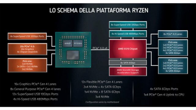 La nuova architettura si appoggia su interfacce di collegamento aggiornate come l'Infinity Fabric di seconda generazione all'interno 
del processore e il Pci Express 4.0 per le connessioni tra processore, chipset e tutti il resto dell'hardware all'interno del sistema.