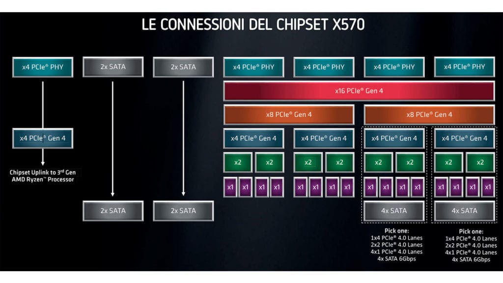 Tolte le 4 linee Pci Express 4.0 che servono a connettere il chipset al processore, le 16 linee rimanenti possono essere configurate
con la massima granularità per creare connessioni x16, x8, x4, x2 e x1. A ciò si aggiuge il supporto Sata che affianca quello NVMe.