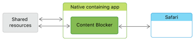Apple Safari, Content Blocker