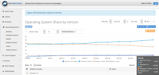 Windows 10, market share