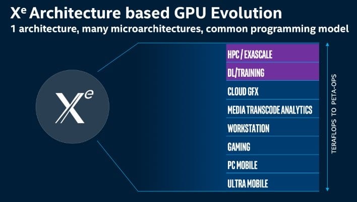 Intel GPU, architettura Xe