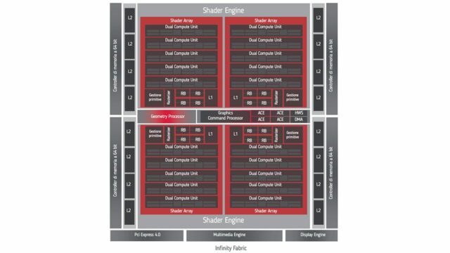 Navi 10 presenta una differente organizzazione interna rispetto al passato: le RDNA CU sono accoppiate in moduli doppi con una nuova struttura di cache condivise: Ã¨ presente una nuova cache L1 per ogni Shader Array (composto da 5 Dual Compute Unit) e una cache L2 condivisa, ripartita sui quattro controller di memoria GDDR6. Navi 10 Ã¨ inoltre la prima Gpu con supporto nativo allâinterfaccia Pci Express 4.0.